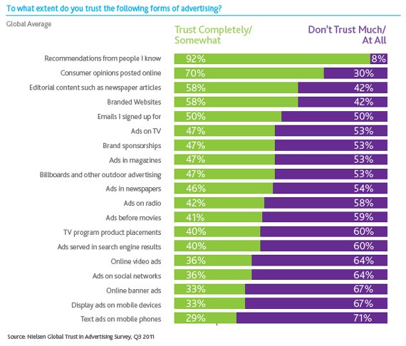 Nielsen Group - Global Trust in Advertising Report - Who We Trust