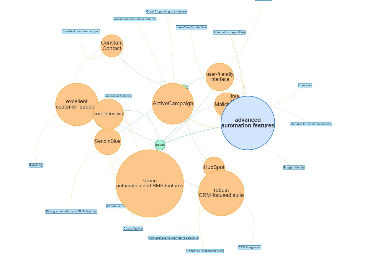 Presents the relationships between brands and products in AI Search responses