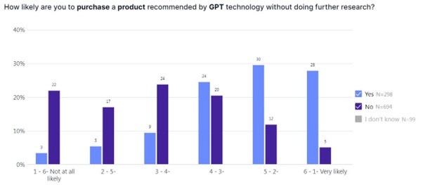 Growth Memo - Those That Use Gen-AI, Are Likely to Purchase a Product Recommended by GPT Technology