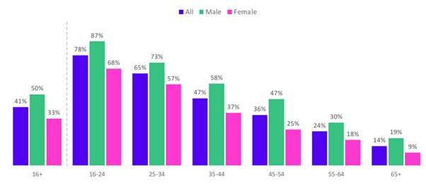 UK Ofcom Research - Gen-AI Adoption by Age Group