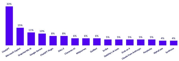 UK Ofcom Research - What GPT platform does the Consumer Prefer