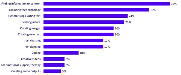 UK Ofcom Research - GPT Use