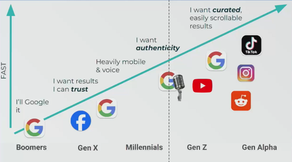 Graph depicting the changing search engine usage by demographic